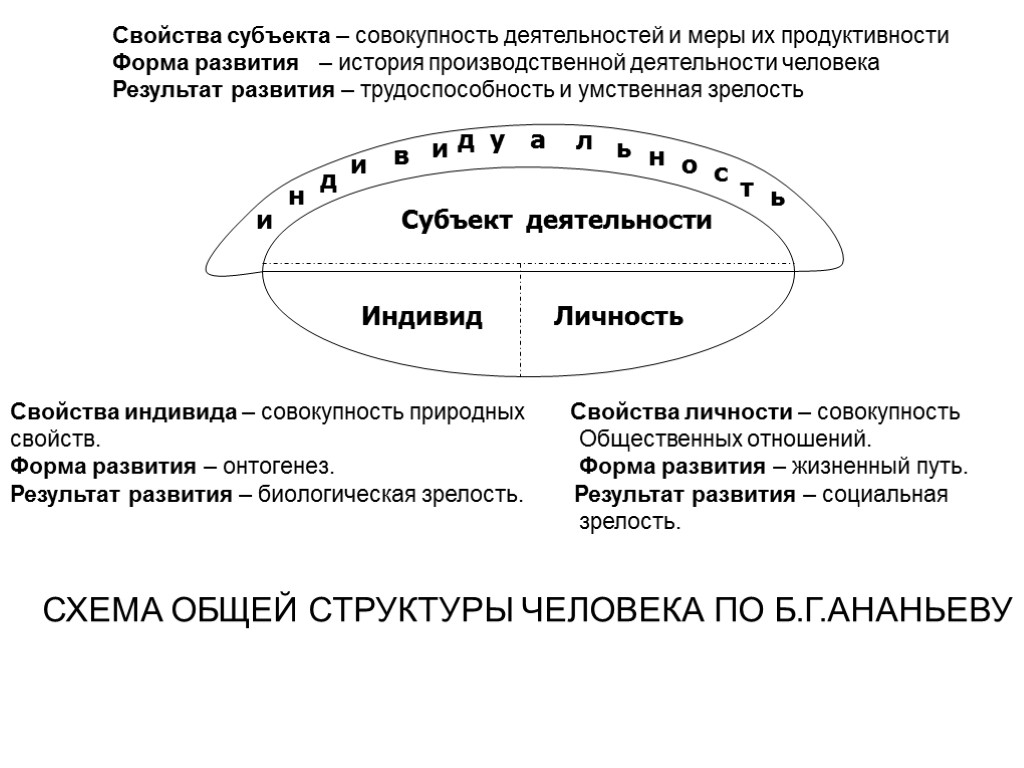 Свойства субъекта – совокупность деятельностей и меры их продуктивности Форма развития – история производственной